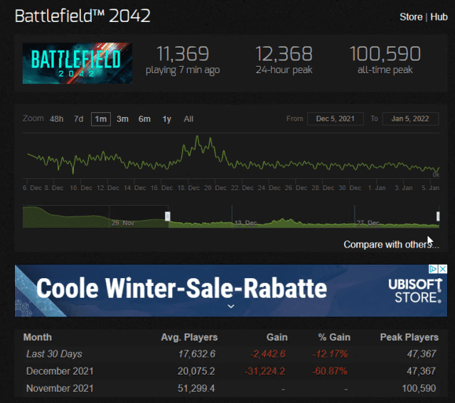 Wie viele Leute spielen Battlefield 2042? Ein Blick auf die Spielerzahlen zum Jahresanfang 1 2022 01 05 16 08 39 Window