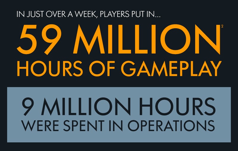 Battlefield 1 ist das bisher größte Spiel von DICE 7 bf1hoursplayed