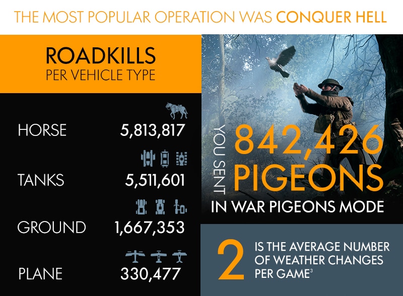 Battlefield 1 ist das bisher größte Spiel von DICE 10 bf1statsoverview