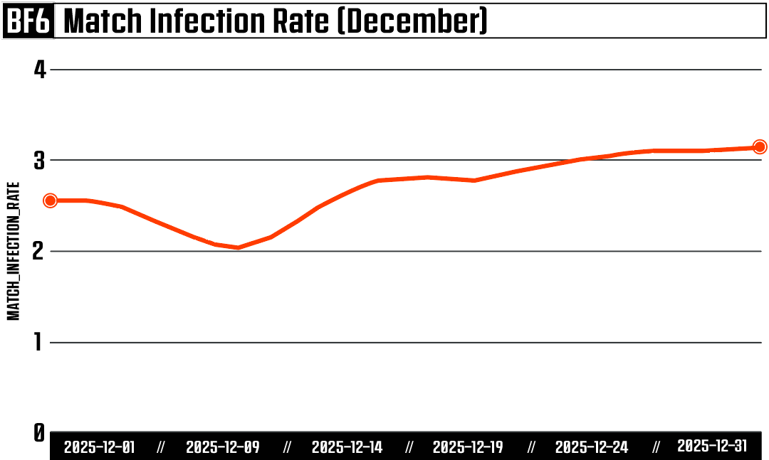 Battlefield 6: Anti-Cheat-Update zu Season 1 – DICE liefert neue Zahlen für Dezember 1 battlefied 6 mir dezember 2025