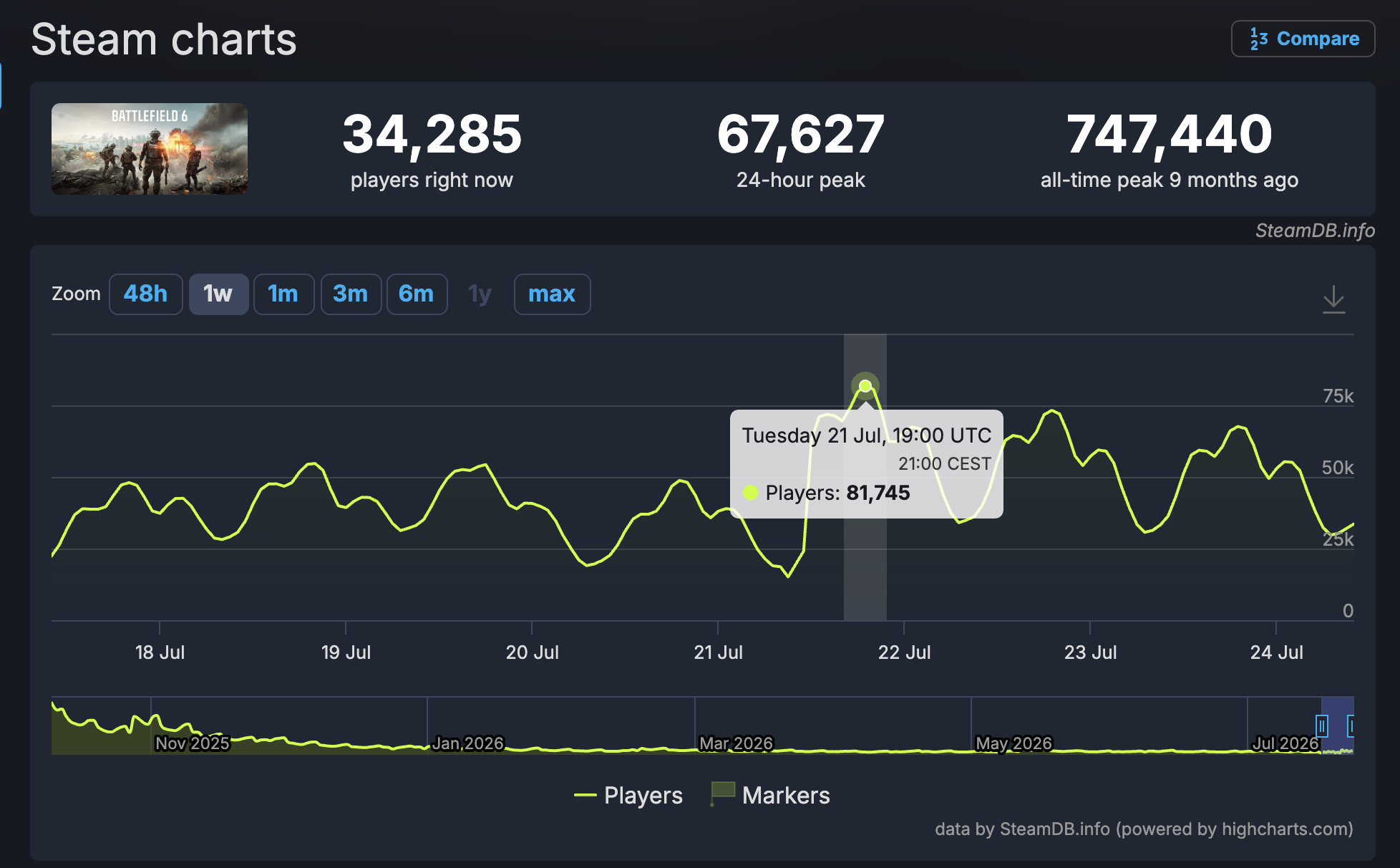 Battlefield 6 Season 4: Steam Spielerzahlen erreichen 5-Monats-Hoch zum Season 4 Launch 1 bf6 steam charts